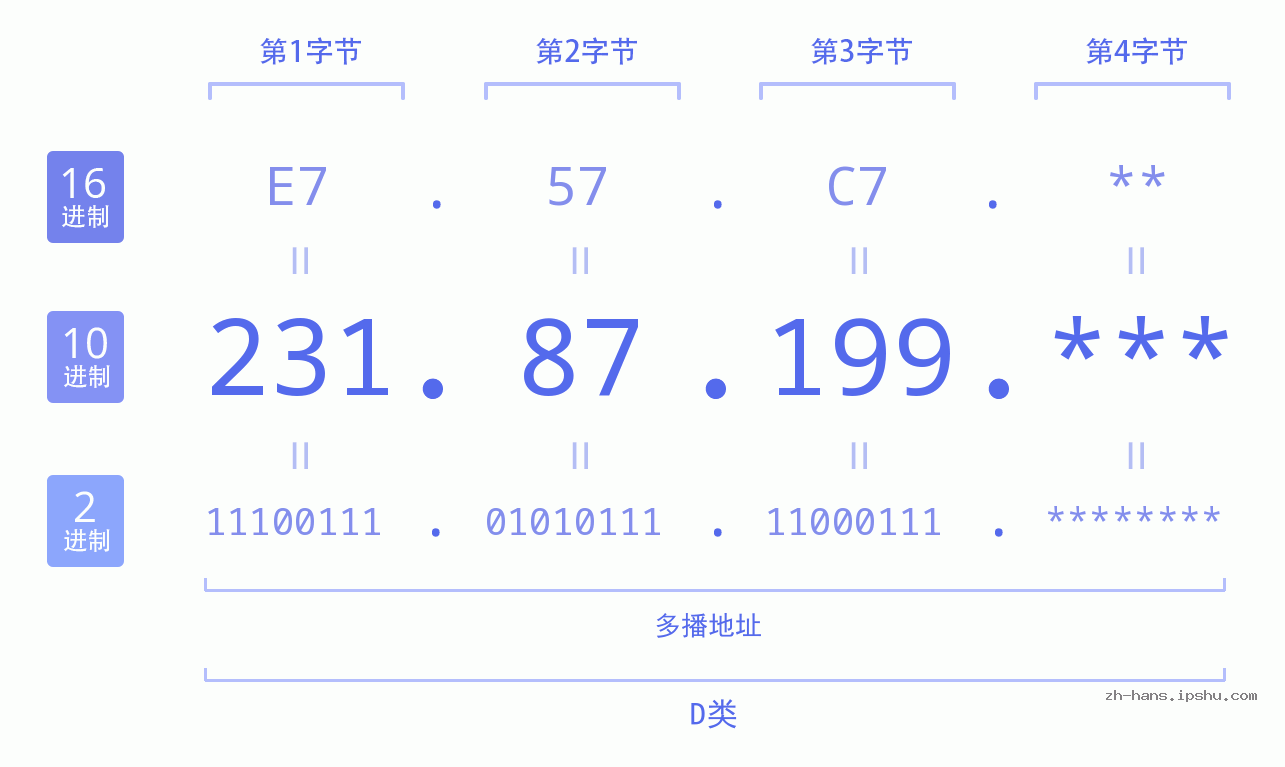 IP地址:231.87.199 数据结构图 二进制 十进制 十六进制 IPv4: 231.87.199 网络类型 网络号 主机号
