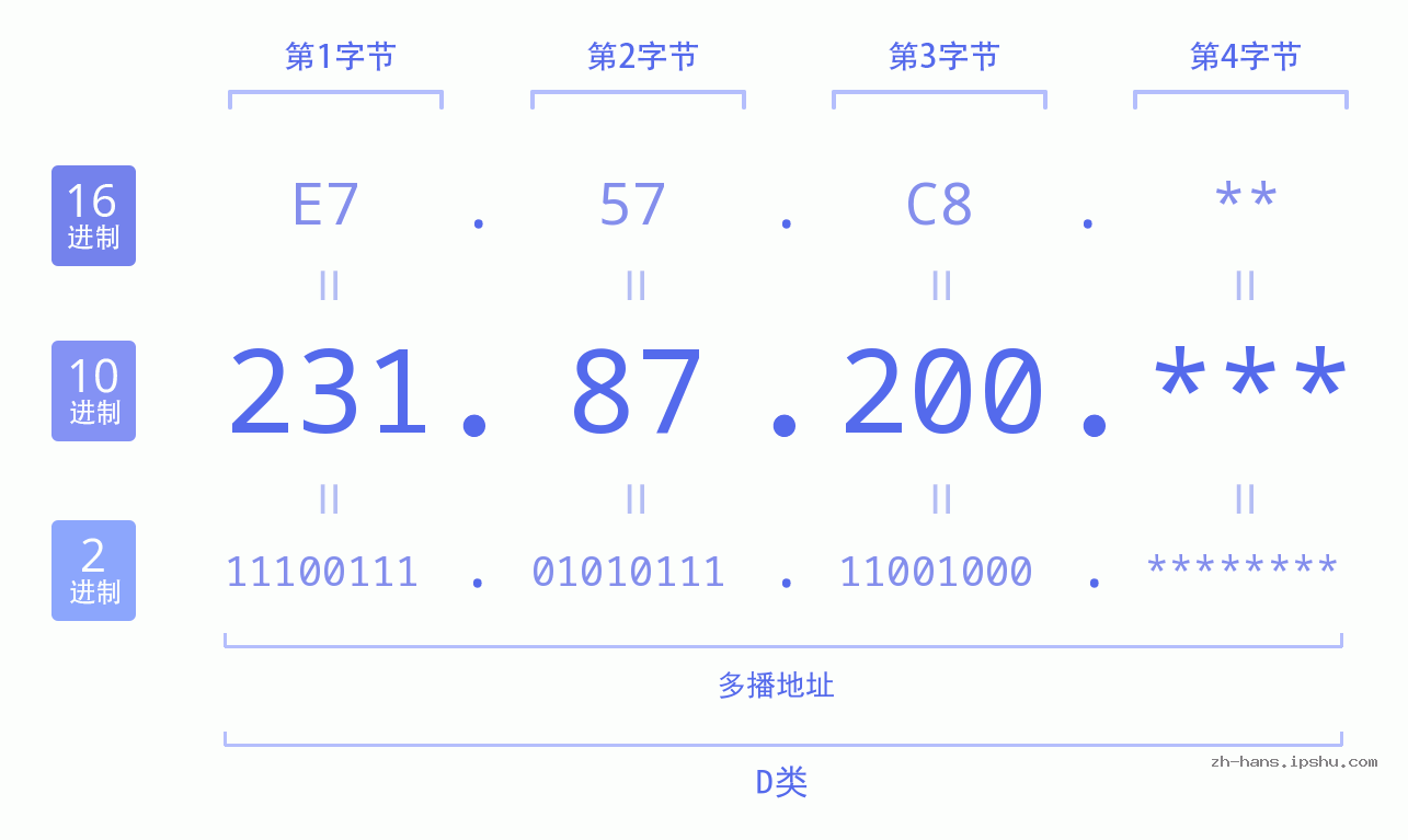 IP地址:231.87.200 数据结构图 二进制 十进制 十六进制 IPv4: 231.87.200 网络类型 网络号 主机号
