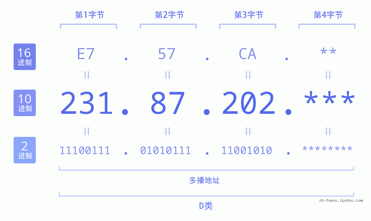 IP地址:231.87.202 数据结构图 二进制 十进制 十六进制 IPv4: 231.87.202 网络类型 网络号 主机号