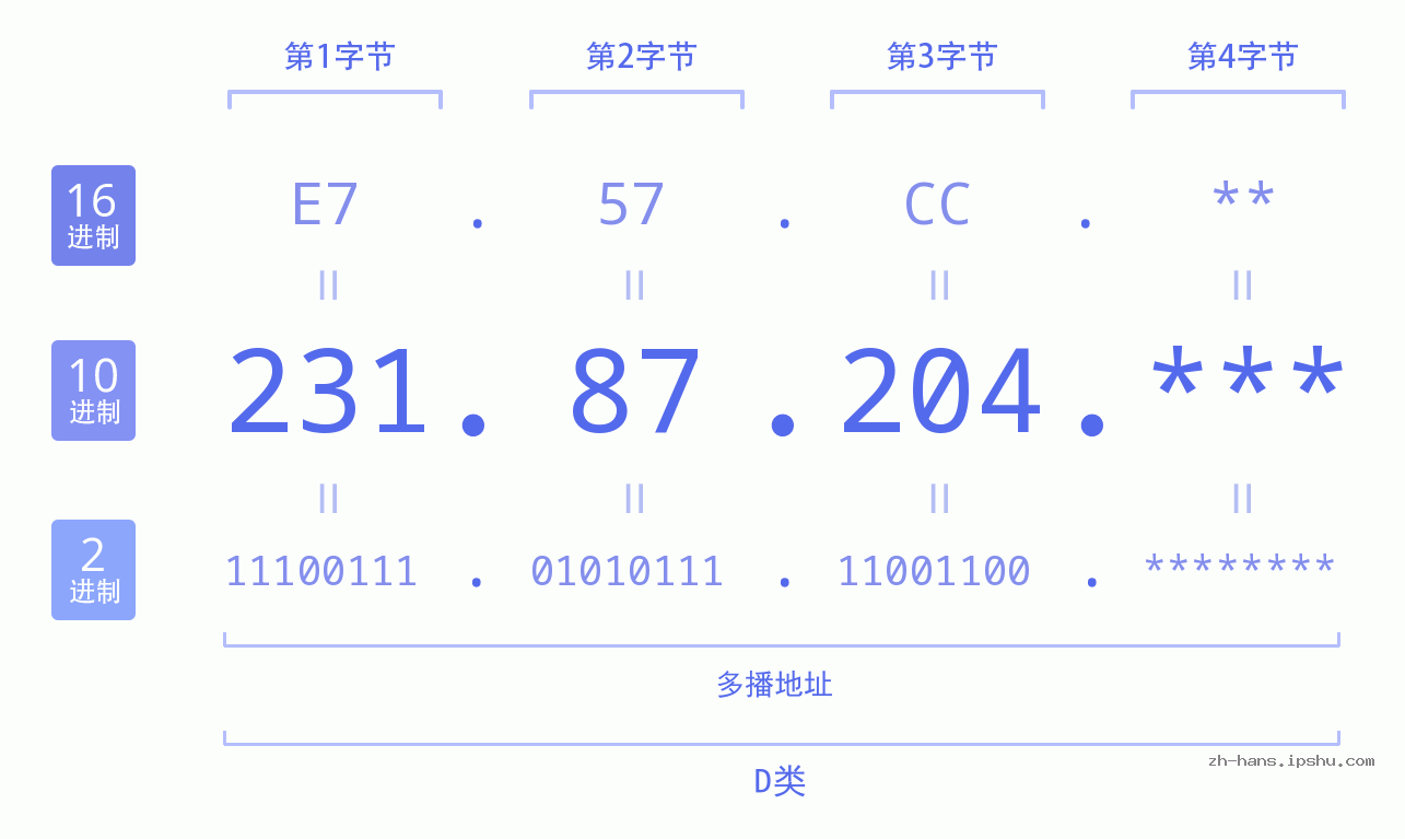 IP地址:231.87.204 数据结构图 二进制 十进制 十六进制 IPv4: 231.87.204 网络类型 网络号 主机号
