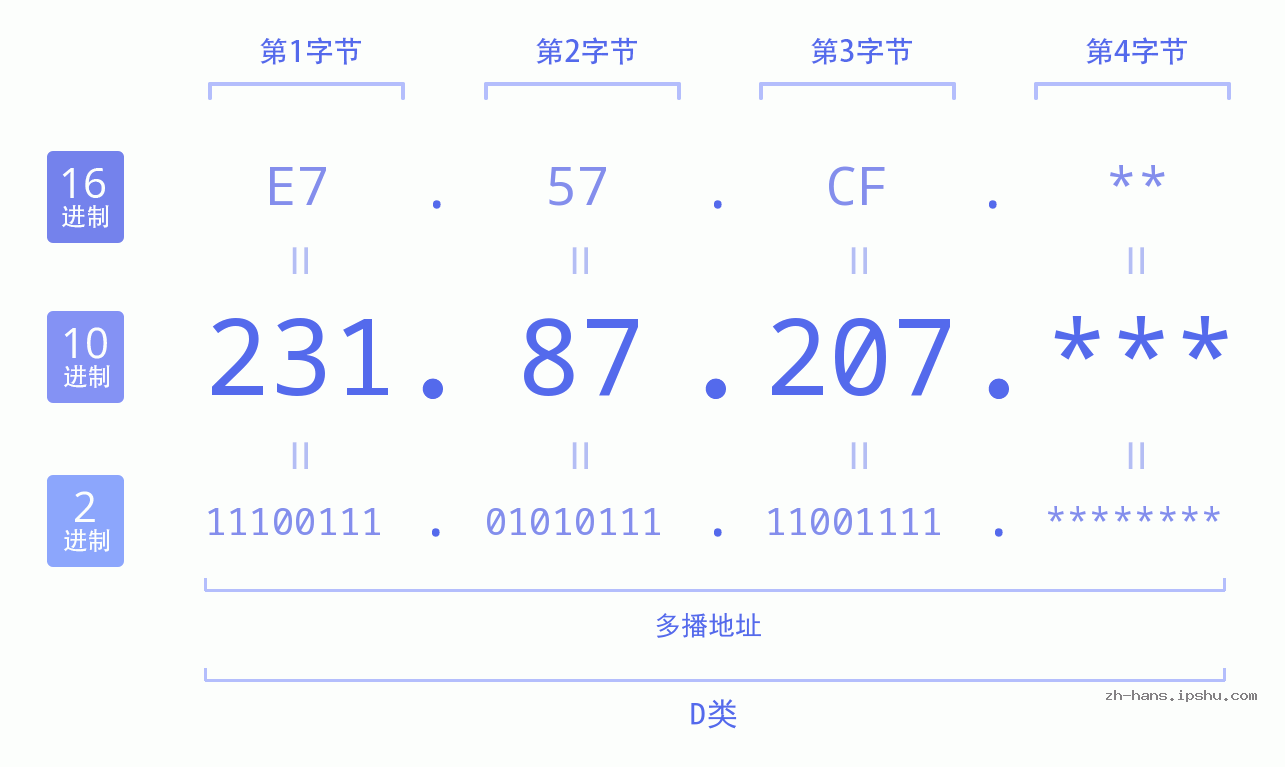 IP地址:231.87.207 数据结构图 二进制 十进制 十六进制 IPv4: 231.87.207 网络类型 网络号 主机号