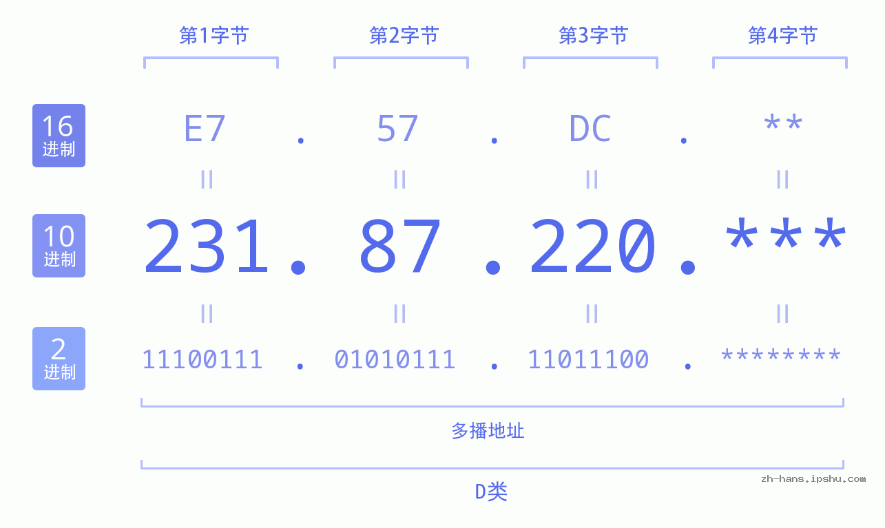IP地址:231.87.220 数据结构图 二进制 十进制 十六进制 IPv4: 231.87.220 网络类型 网络号 主机号