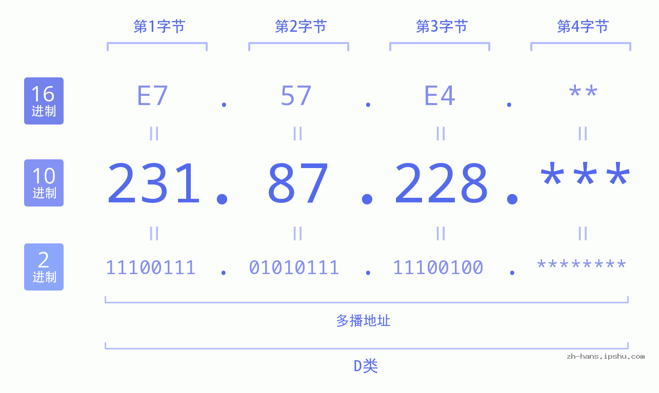 IP地址:231.87.228 数据结构图 二进制 十进制 十六进制 IPv4: 231.87.228 网络类型 网络号 主机号