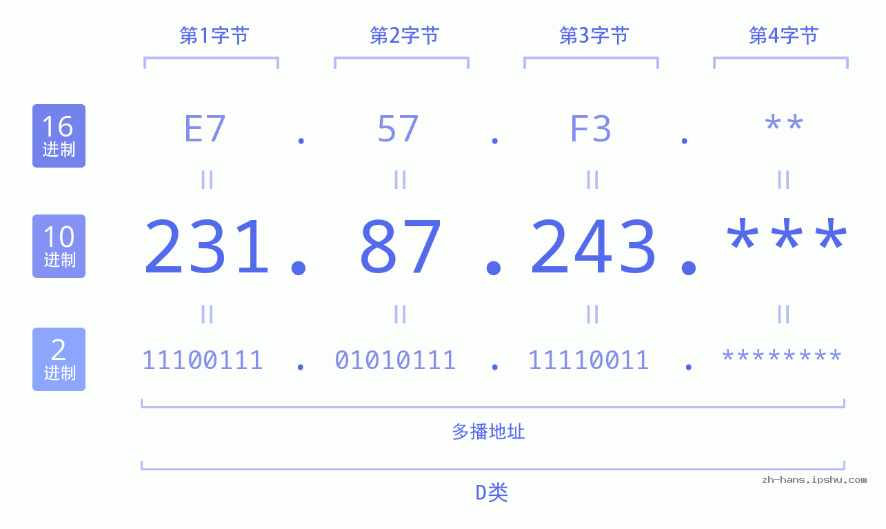 IP地址:231.87.243 数据结构图 二进制 十进制 十六进制 IPv4: 231.87.243 网络类型 网络号 主机号