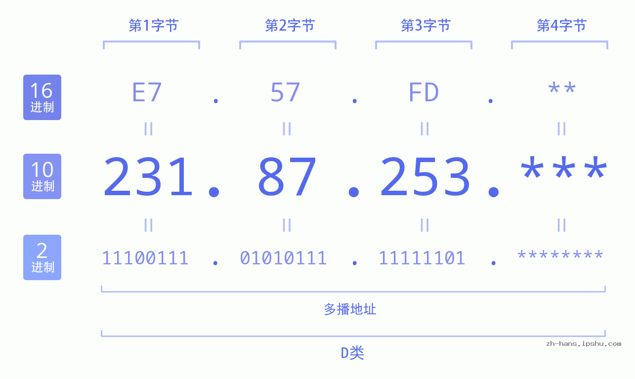 IP地址:231.87.253 数据结构图 二进制 十进制 十六进制 IPv4: 231.87.253 网络类型 网络号 主机号