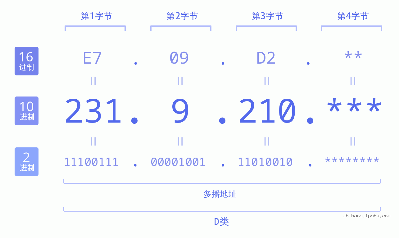 IP地址:231.9.210 数据结构图 二进制 十进制 十六进制 IPv4: 231.9.210 网络类型 网络号 主机号