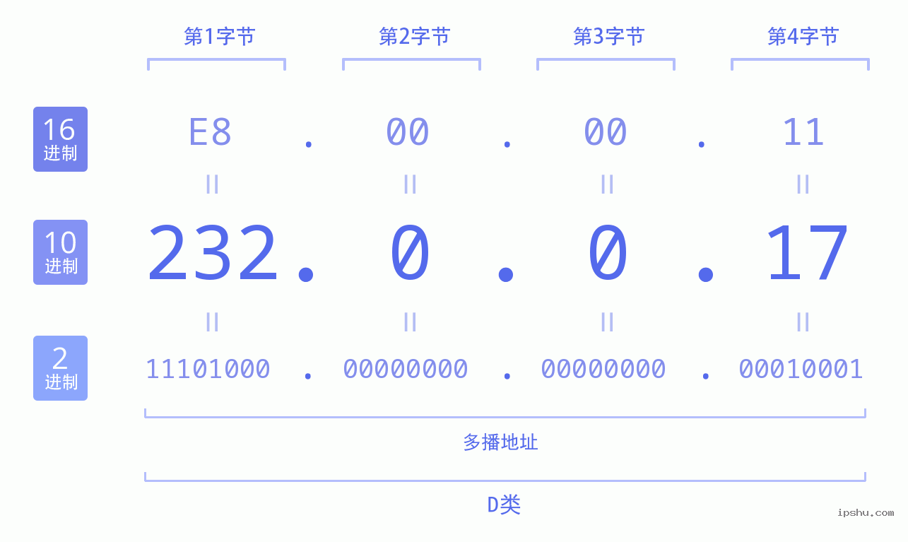 IPv4: 232.0.0.17 网络类型 网络号 主机号