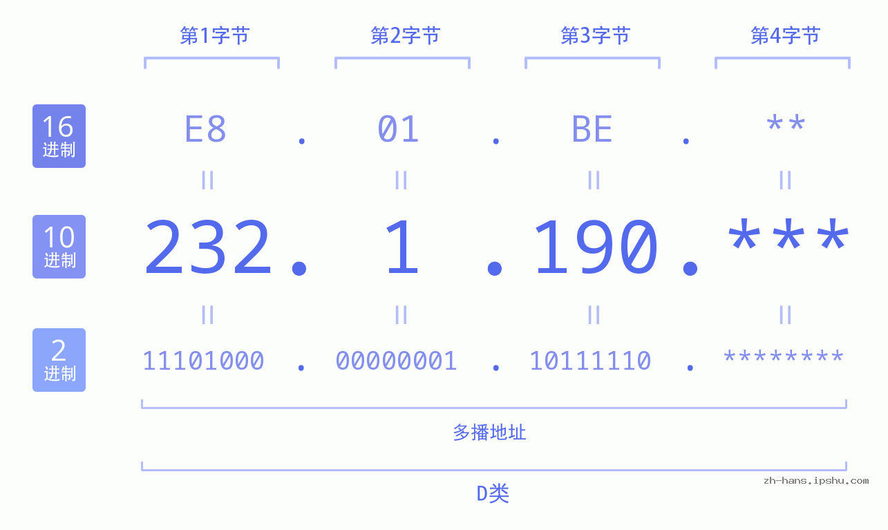 IP地址:232.1.190 数据结构图 二进制 十进制 十六进制 IPv4: 232.1.190 网络类型 网络号 主机号