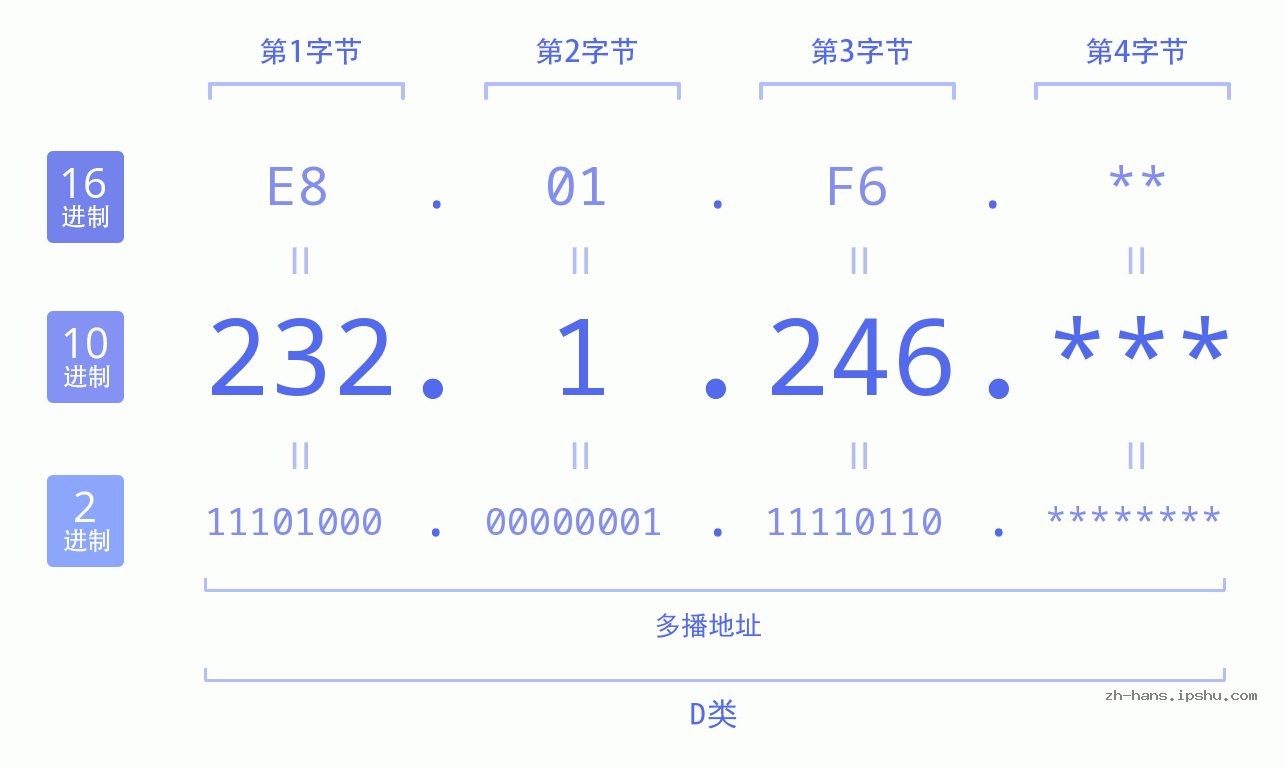 IP地址:232.1.246 数据结构图 二进制 十进制 十六进制 IPv4: 232.1.246 网络类型 网络号 主机号