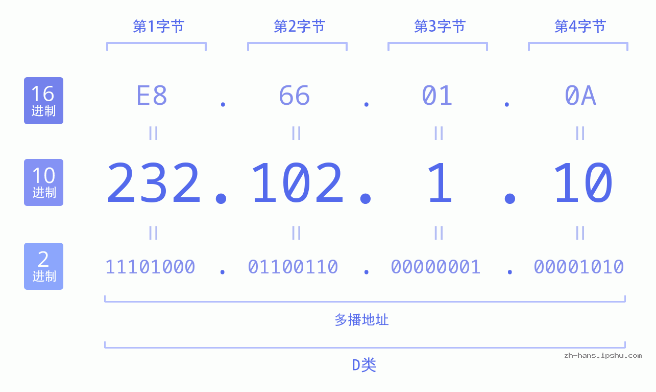 IP地址:232.102.1.10 数据结构图 二进制 十进制 十六进制 IPv4: 232.102.1.10 网络类型 网络号 主机号