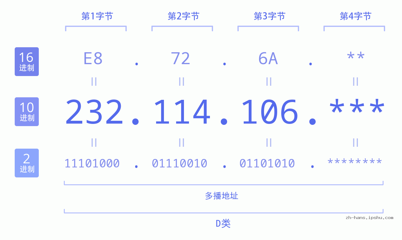 IP地址:232.114.106 数据结构图 二进制 十进制 十六进制 IPv4: 232.114.106 网络类型 网络号 主机号