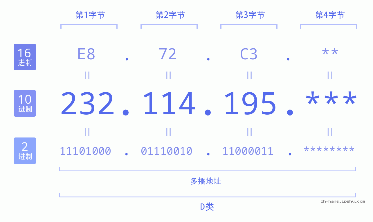 IP地址:232.114.195 数据结构图 二进制 十进制 十六进制 IPv4: 232.114.195 网络类型 网络号 主机号