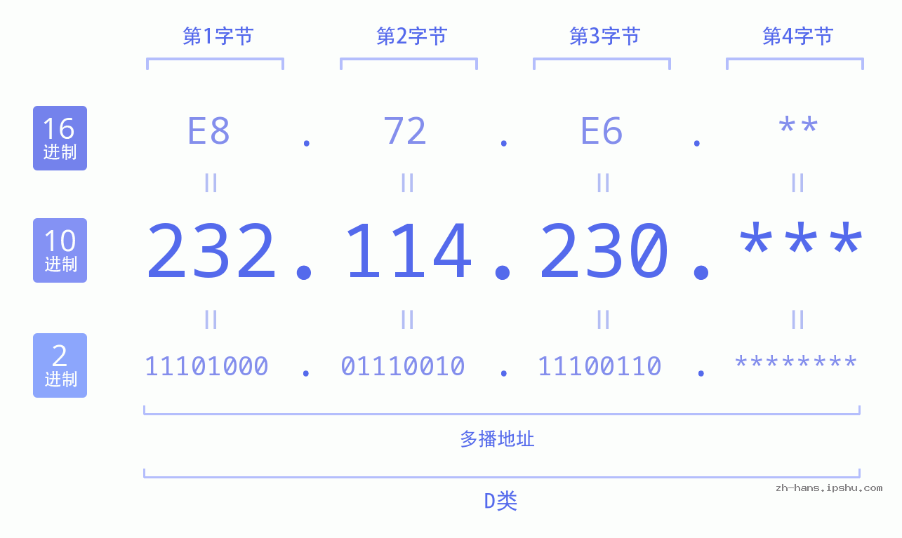 IPv4: 232.114.230 网络类型 网络号 主机号