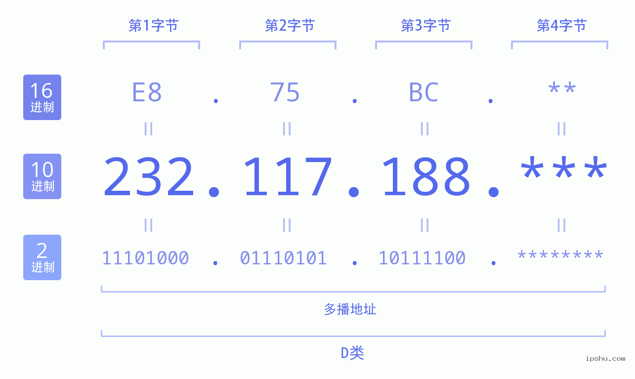 IPv4: 232.117.188 网络类型 网络号 主机号