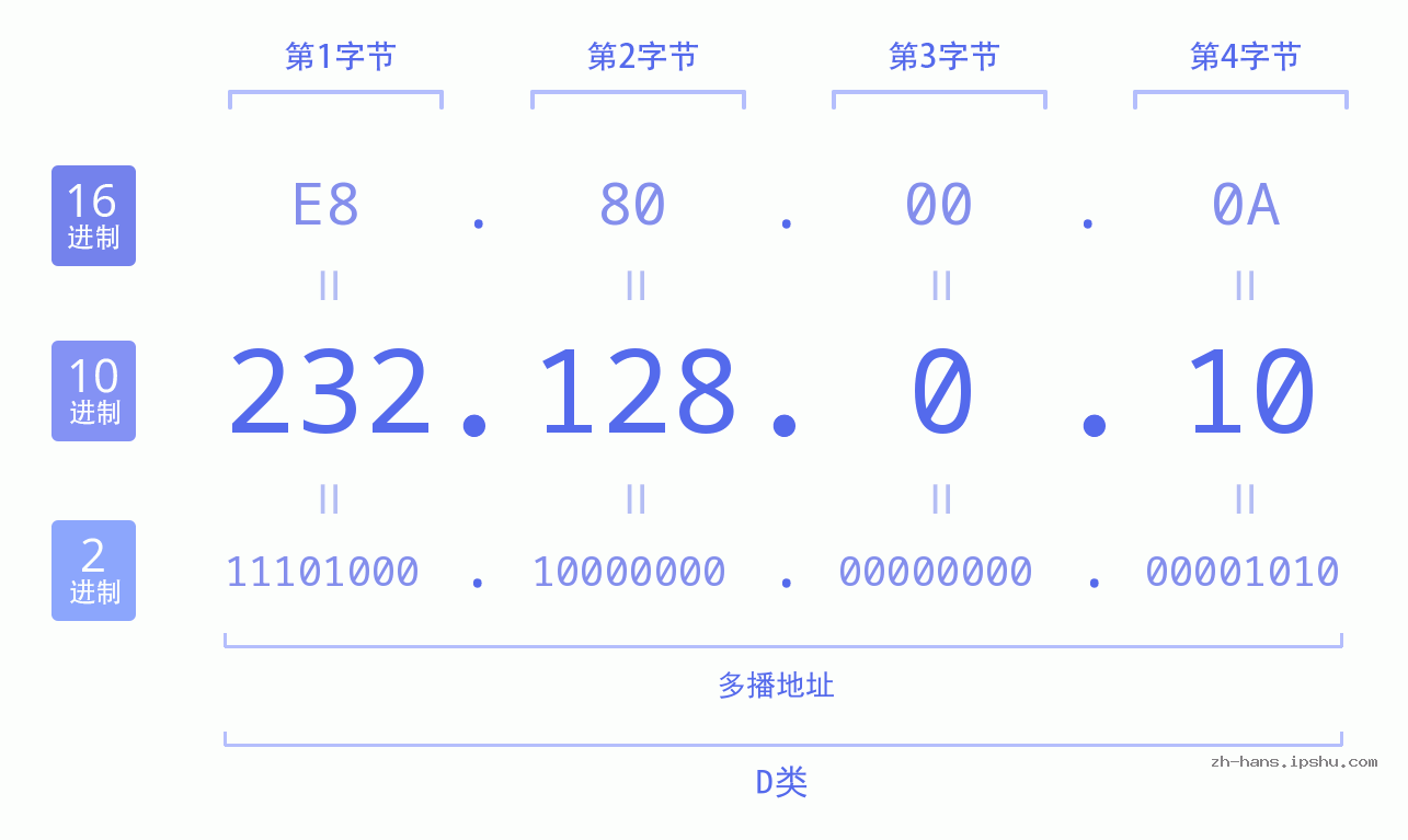 IP地址:232.128.0.10 数据结构图 二进制 十进制 十六进制 IPv4: 232.128.0.10 网络类型 网络号 主机号
