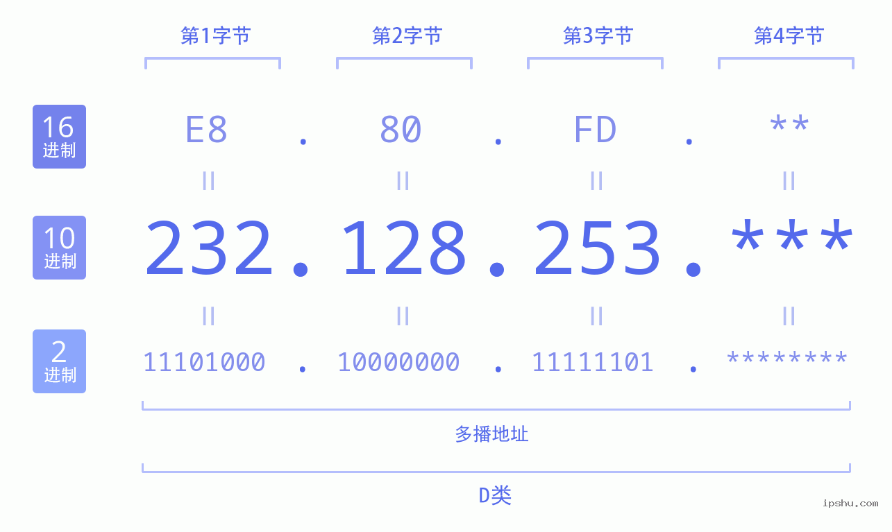 IPv4: 232.128.253 网络类型 网络号 主机号