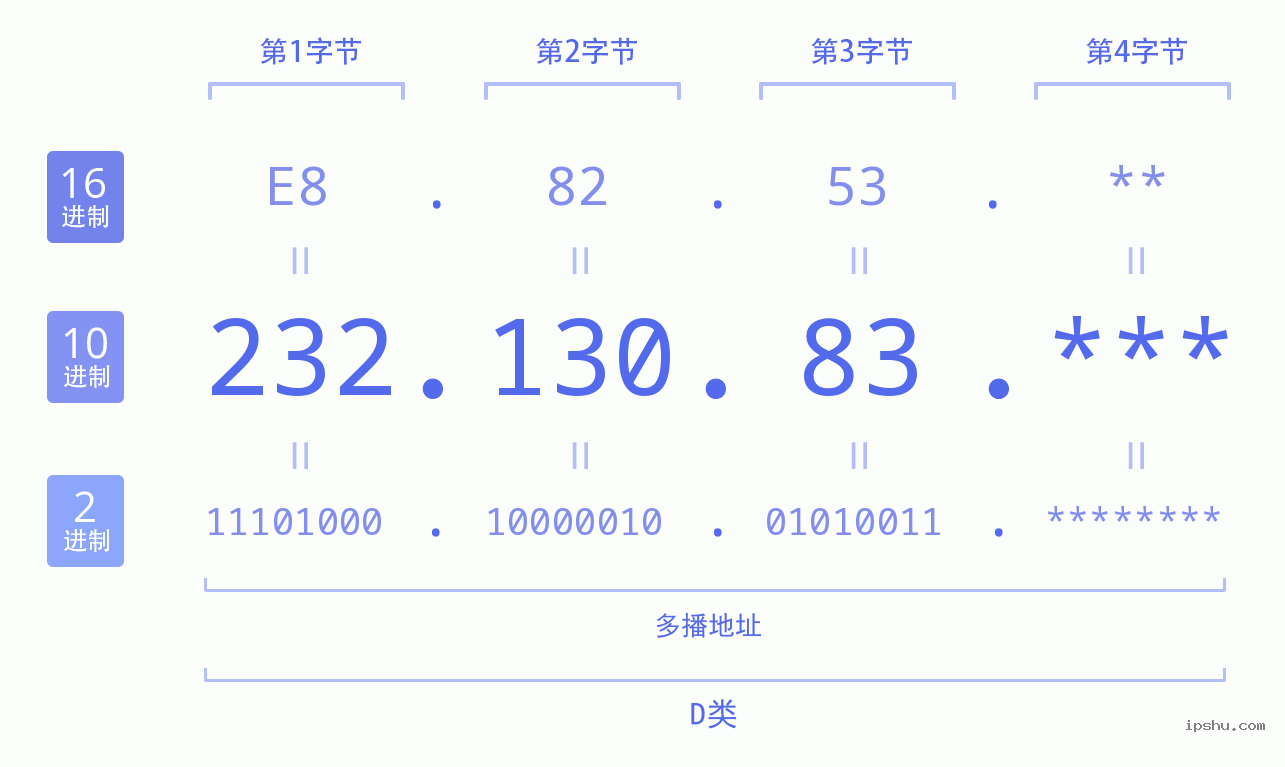 IPv4: 232.130.83 网络类型 网络号 主机号