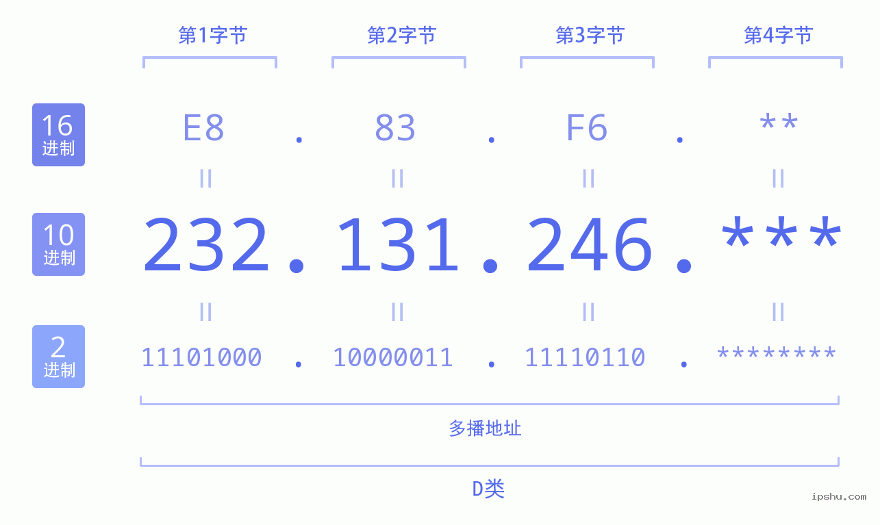 IPv4: 232.131.246 网络类型 网络号 主机号