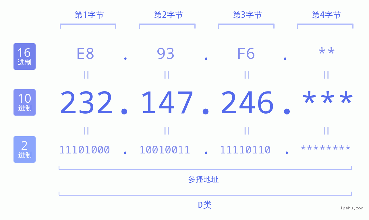 IPv4: 232.147.246 网络类型 网络号 主机号