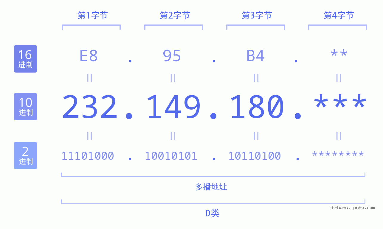 IP地址:232.149.180 数据结构图 二进制 十进制 十六进制 IPv4: 232.149.180 网络类型 网络号 主机号