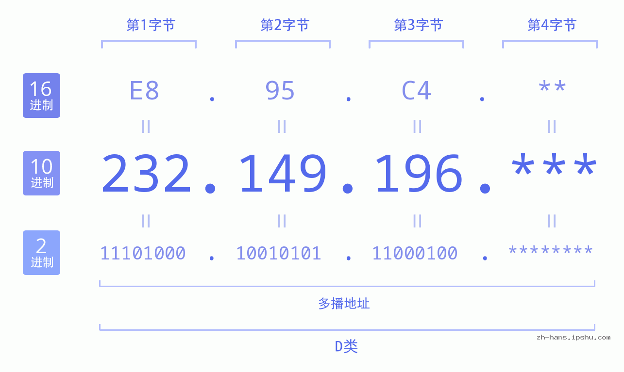 IPv4: 232.149.196 网络类型 网络号 主机号