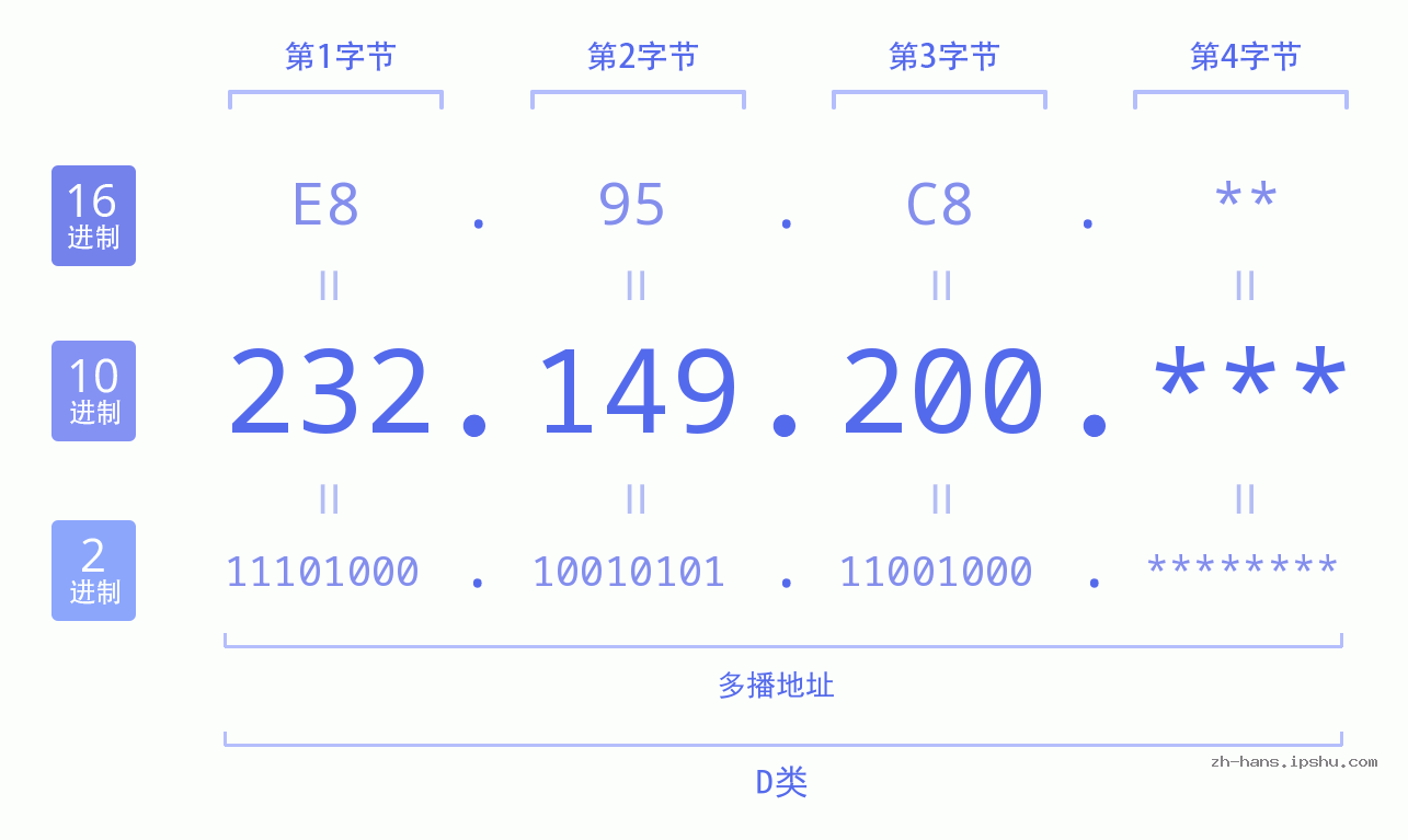 IPv4: 232.149.200 网络类型 网络号 主机号