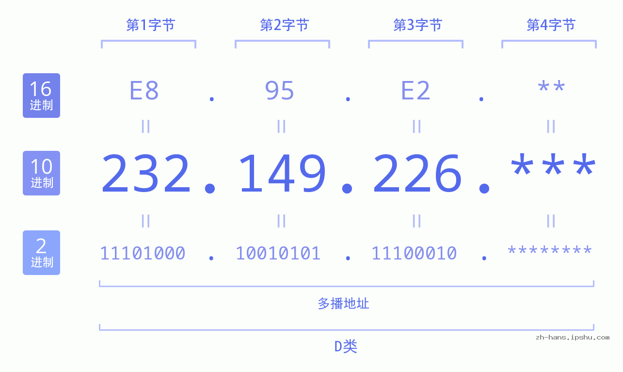 IP地址:232.149.226 数据结构图 二进制 十进制 十六进制 IPv4: 232.149.226 网络类型 网络号 主机号