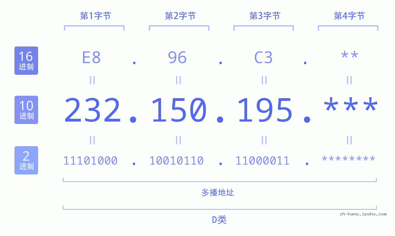 IP地址:232.150.195 数据结构图 二进制 十进制 十六进制 IPv4: 232.150.195 网络类型 网络号 主机号