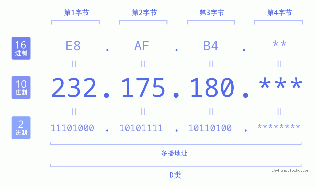 IP地址:232.175.180 数据结构图 二进制 十进制 十六进制 IPv4: 232.175.180 网络类型 网络号 主机号