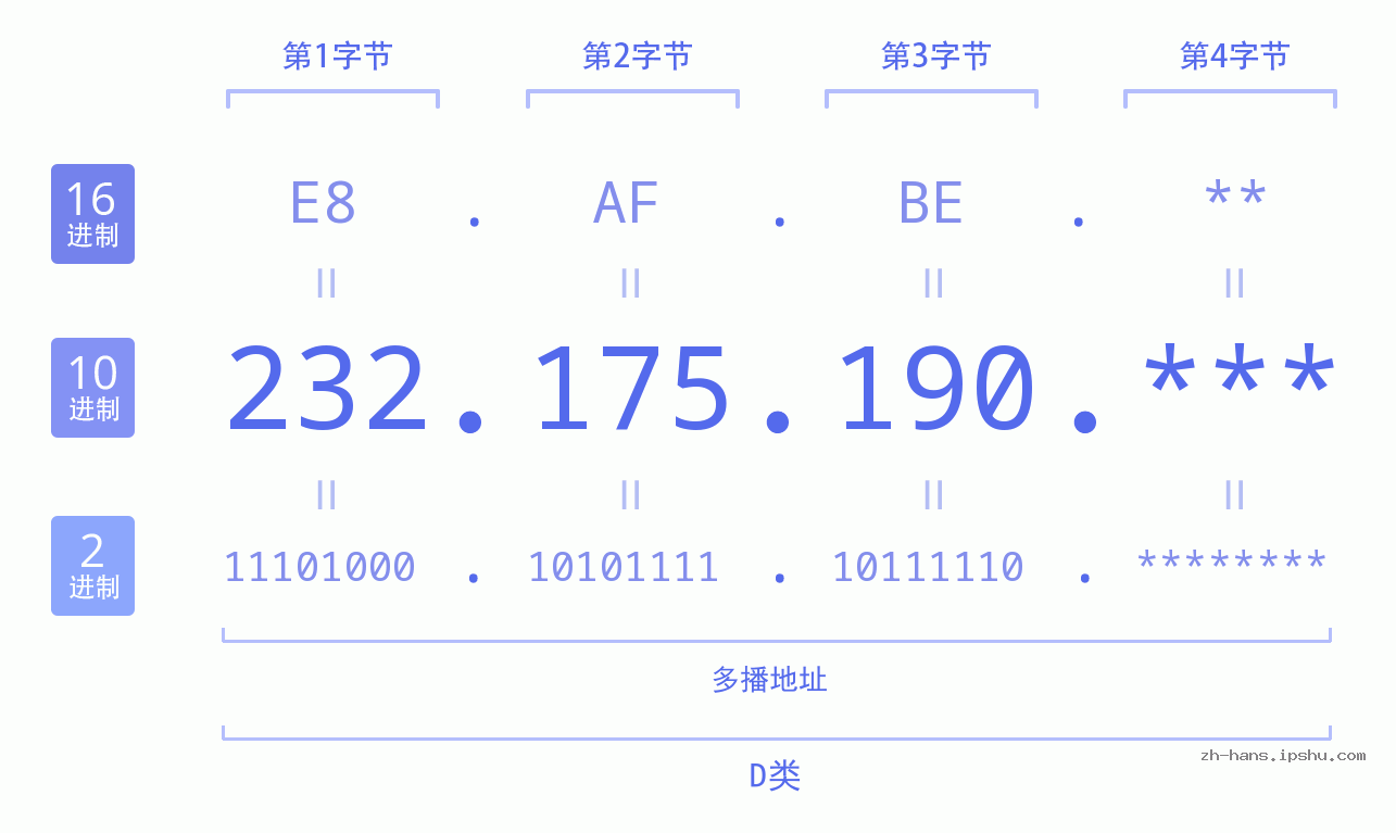 IP地址:232.175.190 数据结构图 二进制 十进制 十六进制 IPv4: 232.175.190 网络类型 网络号 主机号