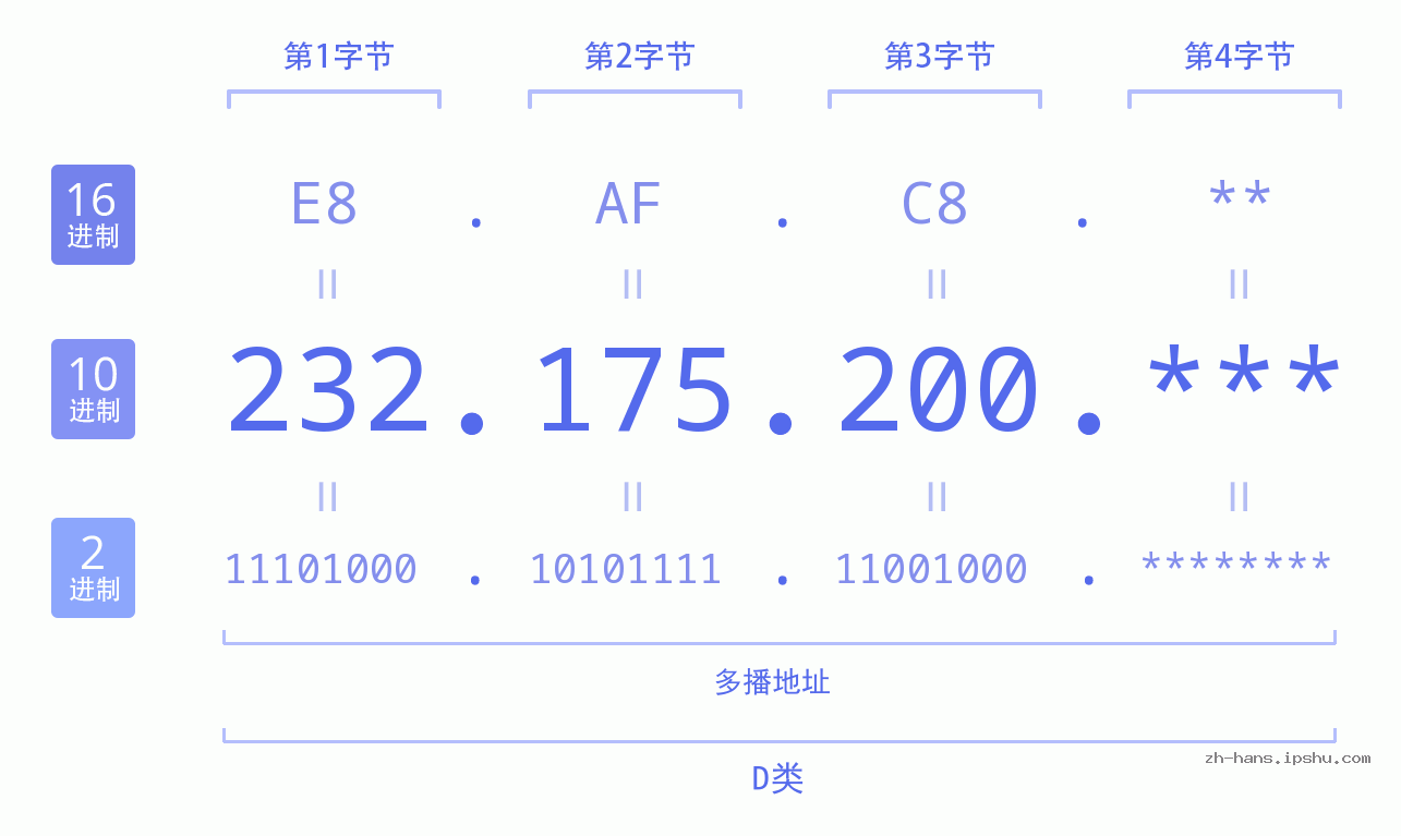 IP地址:232.175.200 数据结构图 二进制 十进制 十六进制 IPv4: 232.175.200 网络类型 网络号 主机号
