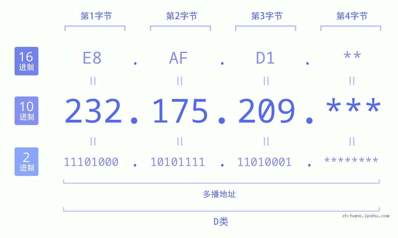 IP地址:232.175.209 数据结构图 二进制 十进制 十六进制 IPv4: 232.175.209 网络类型 网络号 主机号