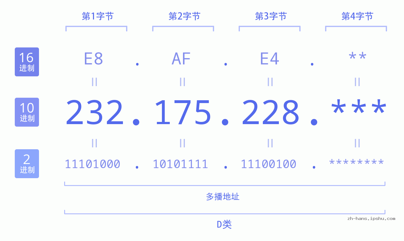 IP地址:232.175.228 数据结构图 二进制 十进制 十六进制 IPv4: 232.175.228 网络类型 网络号 主机号