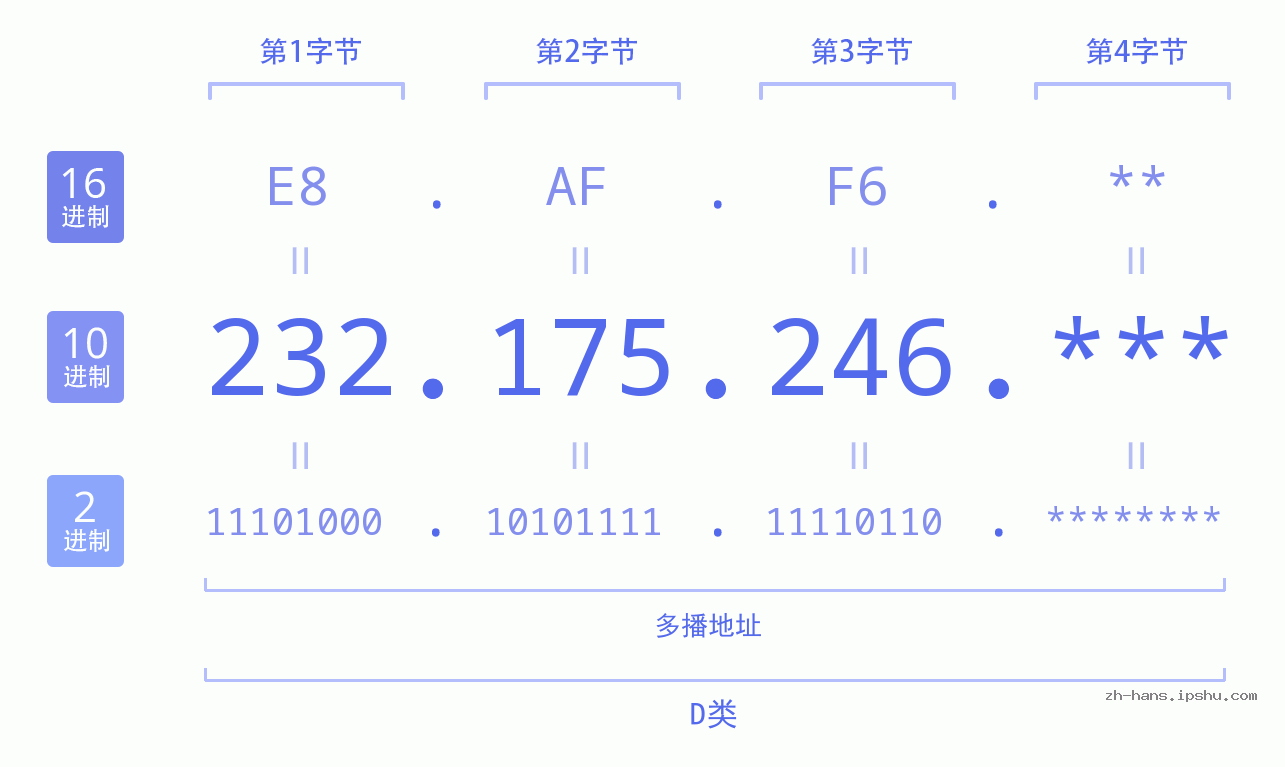IP地址:232.175.246 数据结构图 二进制 十进制 十六进制 IPv4: 232.175.246 网络类型 网络号 主机号