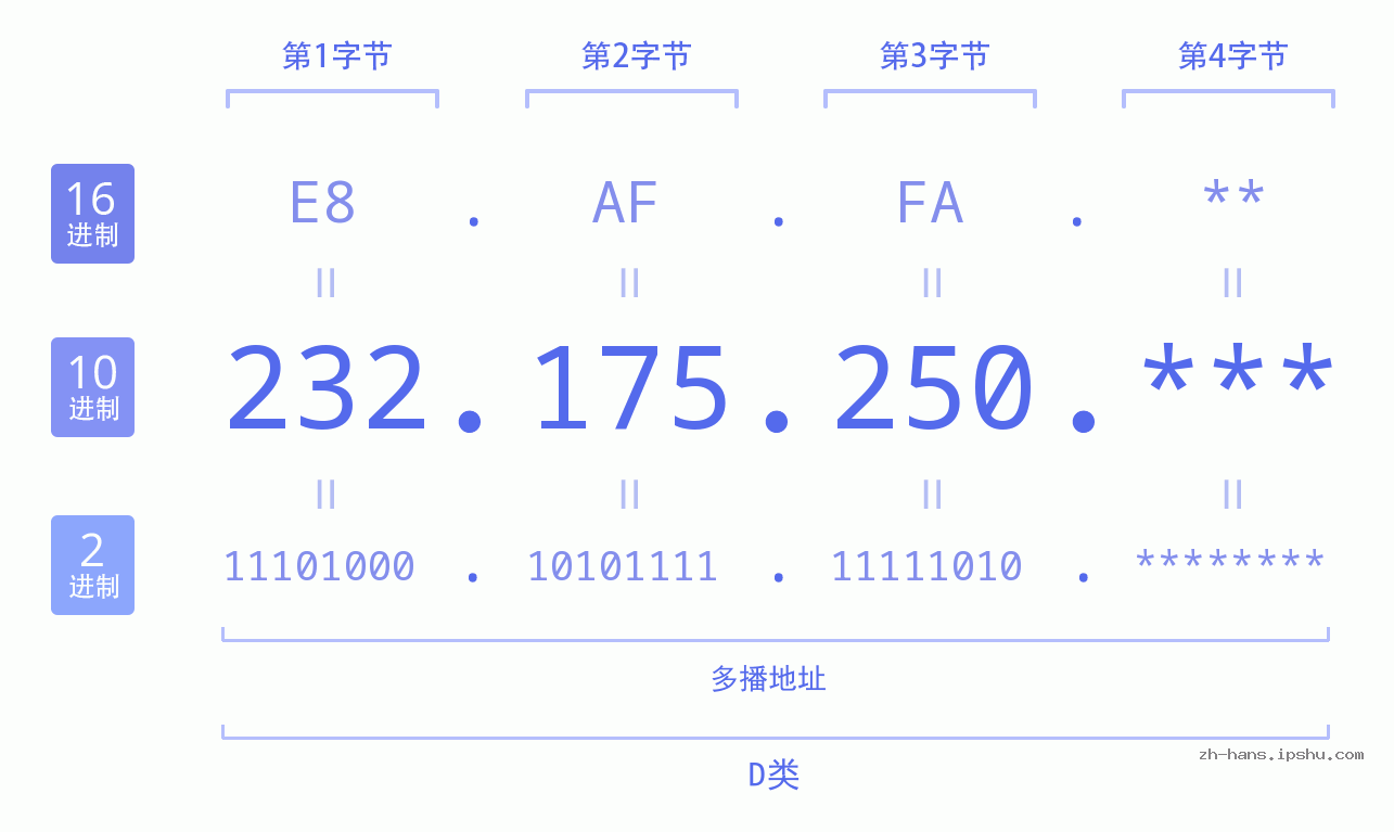 IP地址:232.175.250 数据结构图 二进制 十进制 十六进制 IPv4: 232.175.250 网络类型 网络号 主机号