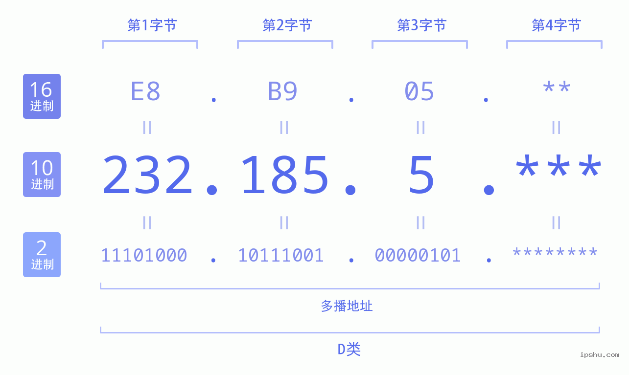 IPv4: 232.185.5 网络类型 网络号 主机号