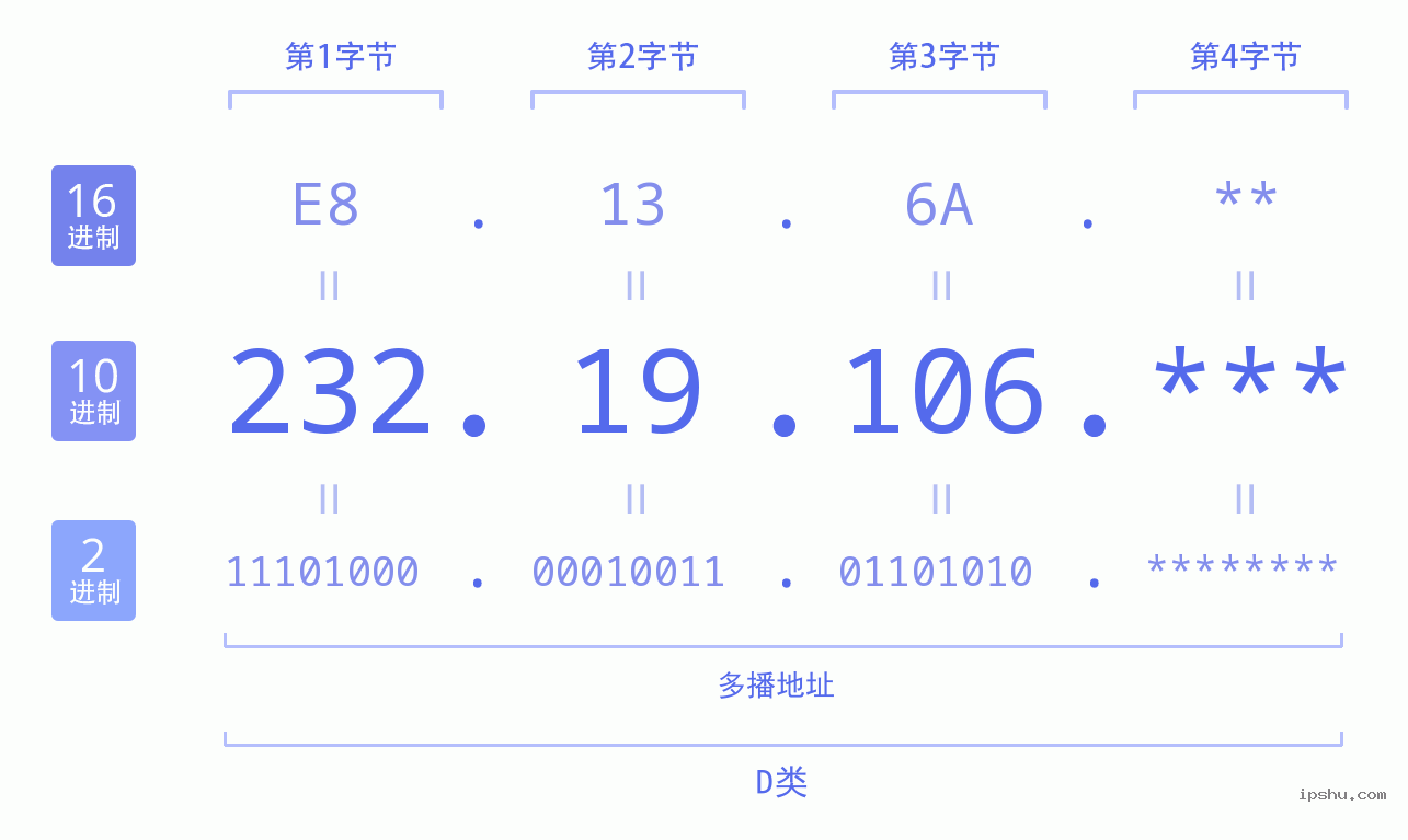 IPv4: 232.19.106 网络类型 网络号 主机号