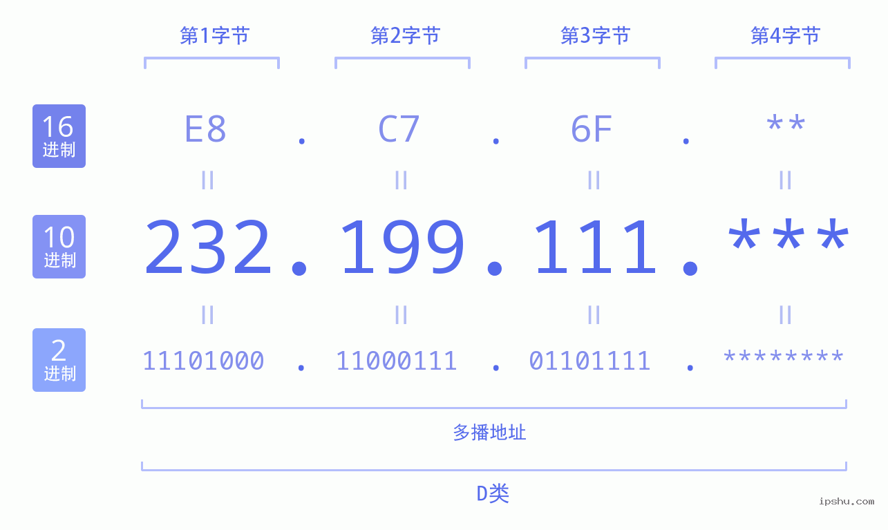 IPv4: 232.199.111 网络类型 网络号 主机号