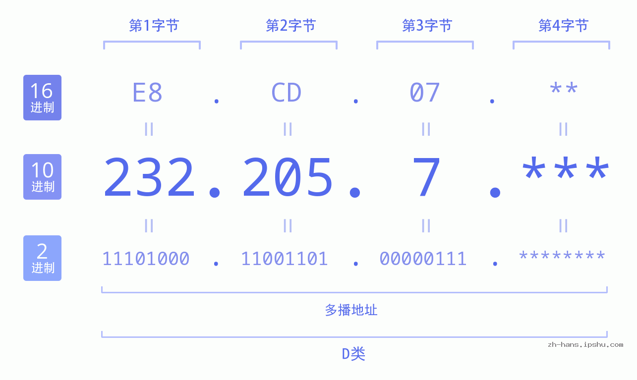 IP地址:232.205.7 数据结构图 二进制 十进制 十六进制 IPv4: 232.205.7 网络类型 网络号 主机号