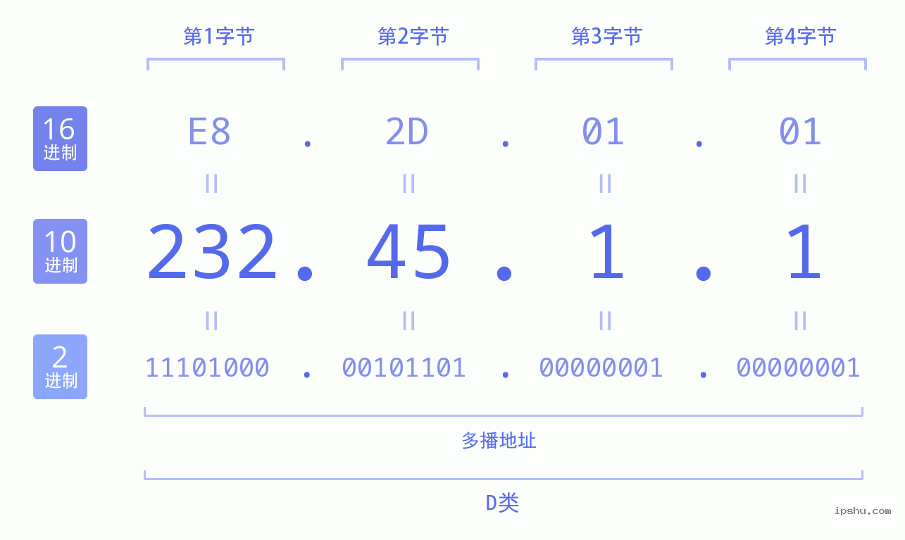 IPv4: 232.45.1.1 网络类型 网络号 主机号