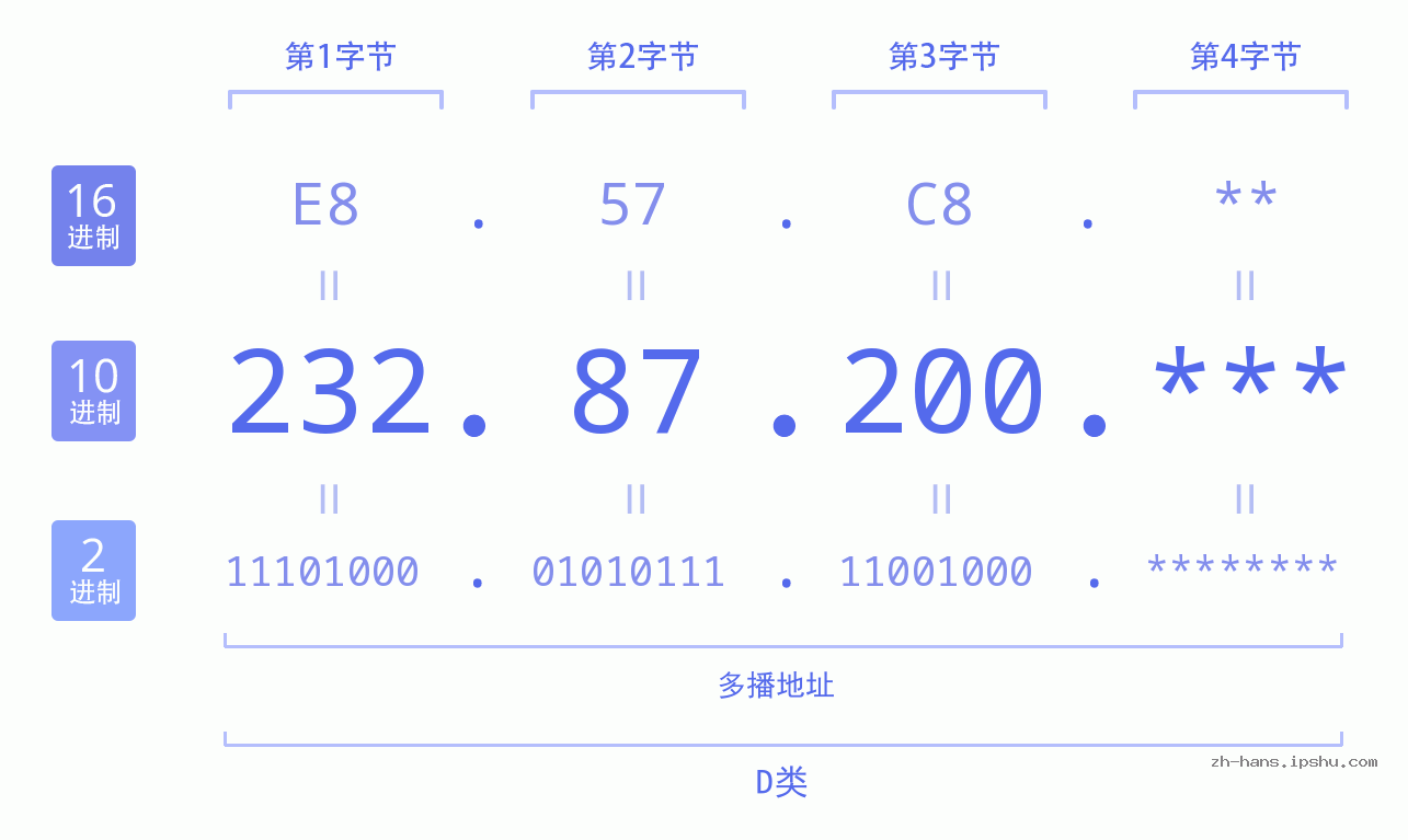 IP地址:232.87.200 数据结构图 二进制 十进制 十六进制 IPv4: 232.87.200 网络类型 网络号 主机号