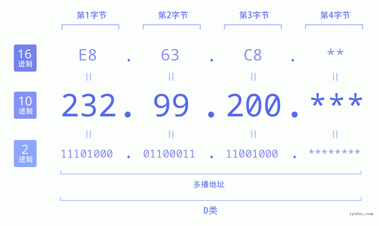 IPv4: 232.99.200 网络类型 网络号 主机号