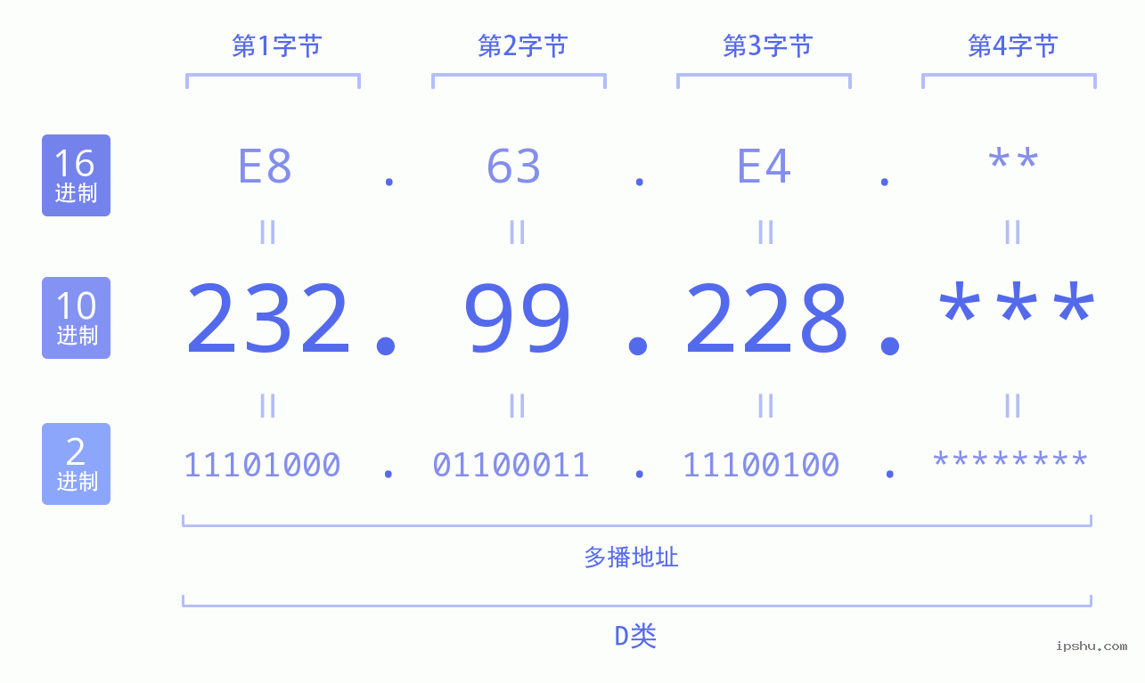 IPv4: 232.99.228 网络类型 网络号 主机号