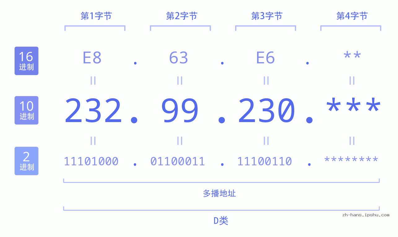 IPv4: 232.99.230 网络类型 网络号 主机号
