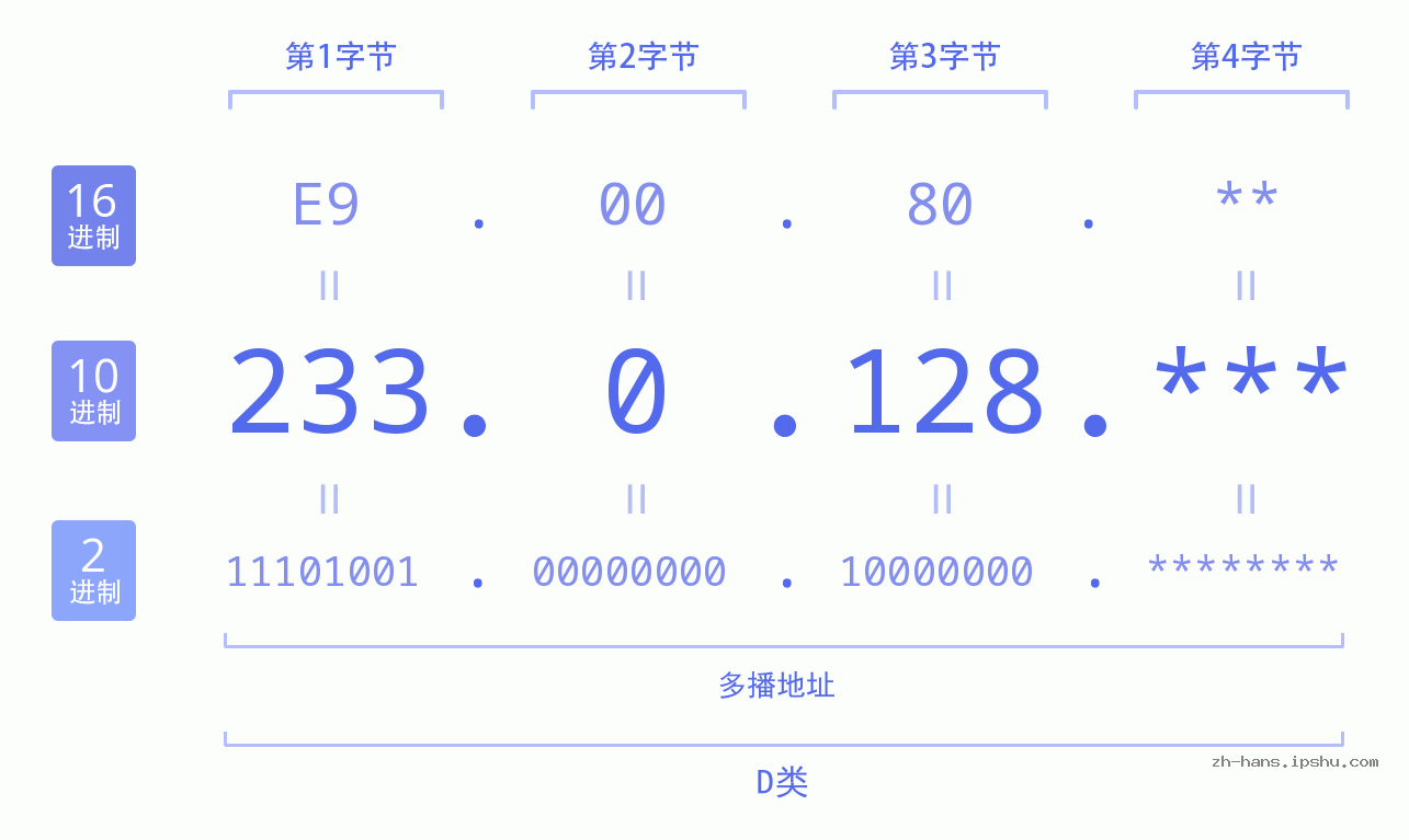 IPv4: 233.0.128 网络类型 网络号 主机号