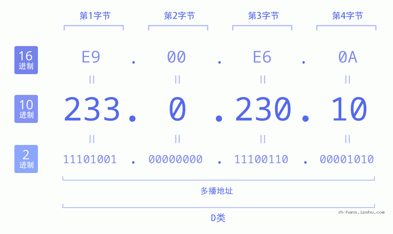 IP地址:233.0.230.10 数据结构图 二进制 十进制 十六进制 IPv4: 233.0.230.10 网络类型 网络号 主机号