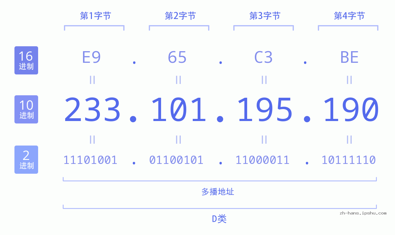 IP地址:233.101.195.190 数据结构图 二进制 十进制 十六进制 IPv4: 233.101.195.190 网络类型 网络号 主机号