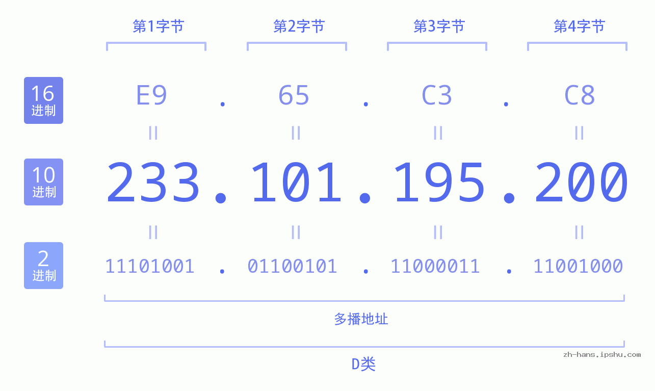 IP地址:233.101.195.200 数据结构图 二进制 十进制 十六进制 IPv4: 233.101.195.200 网络类型 网络号 主机号