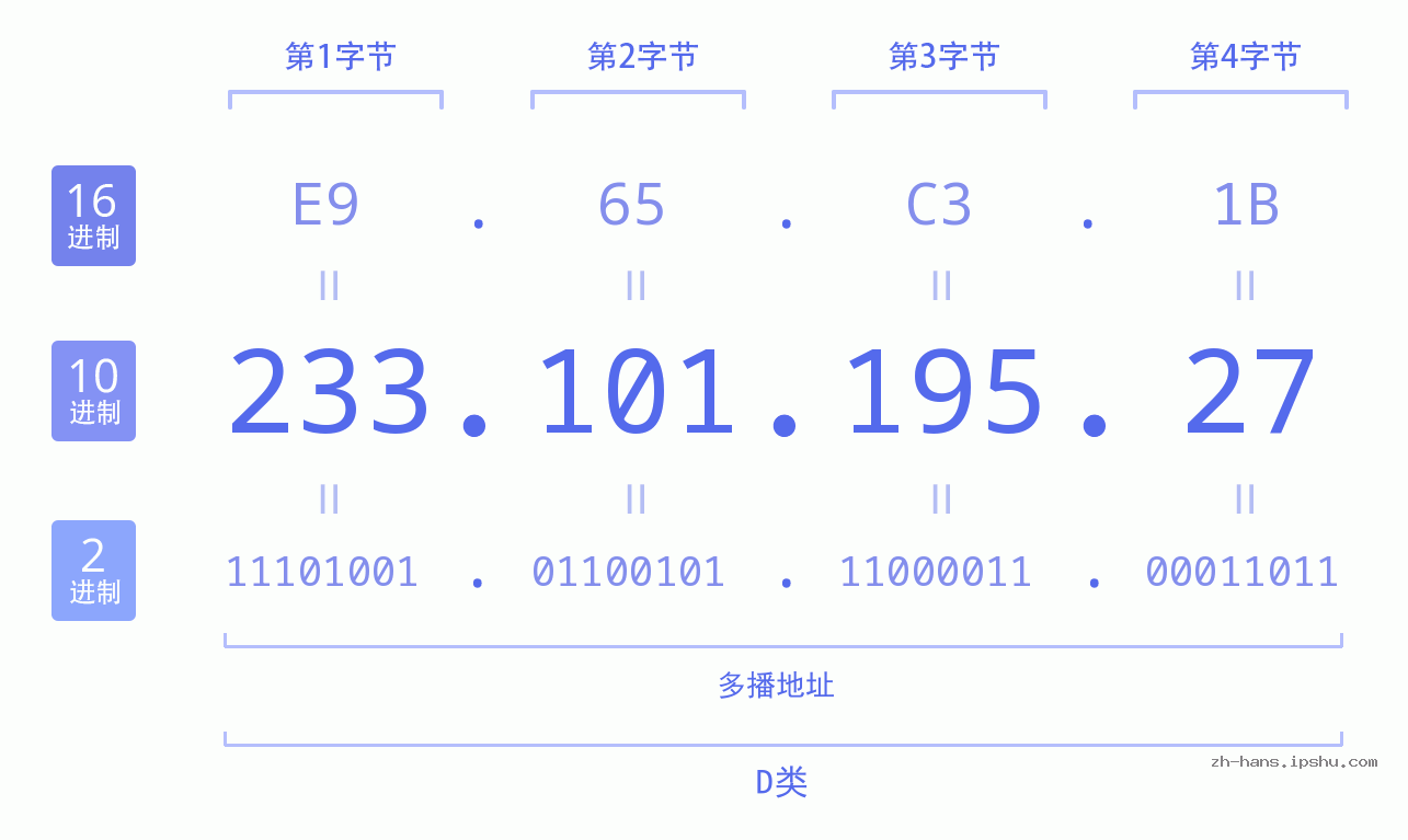 IP地址:233.101.195.27 数据结构图 二进制 十进制 十六进制 IPv4: 233.101.195.27 网络类型 网络号 主机号