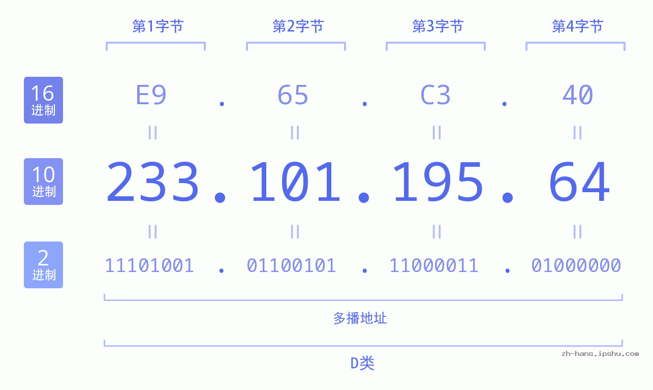 IP地址:233.101.195.64 数据结构图 二进制 十进制 十六进制 IPv4: 233.101.195.64 网络类型 网络号 主机号